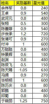 2019~2020职务星光值.png