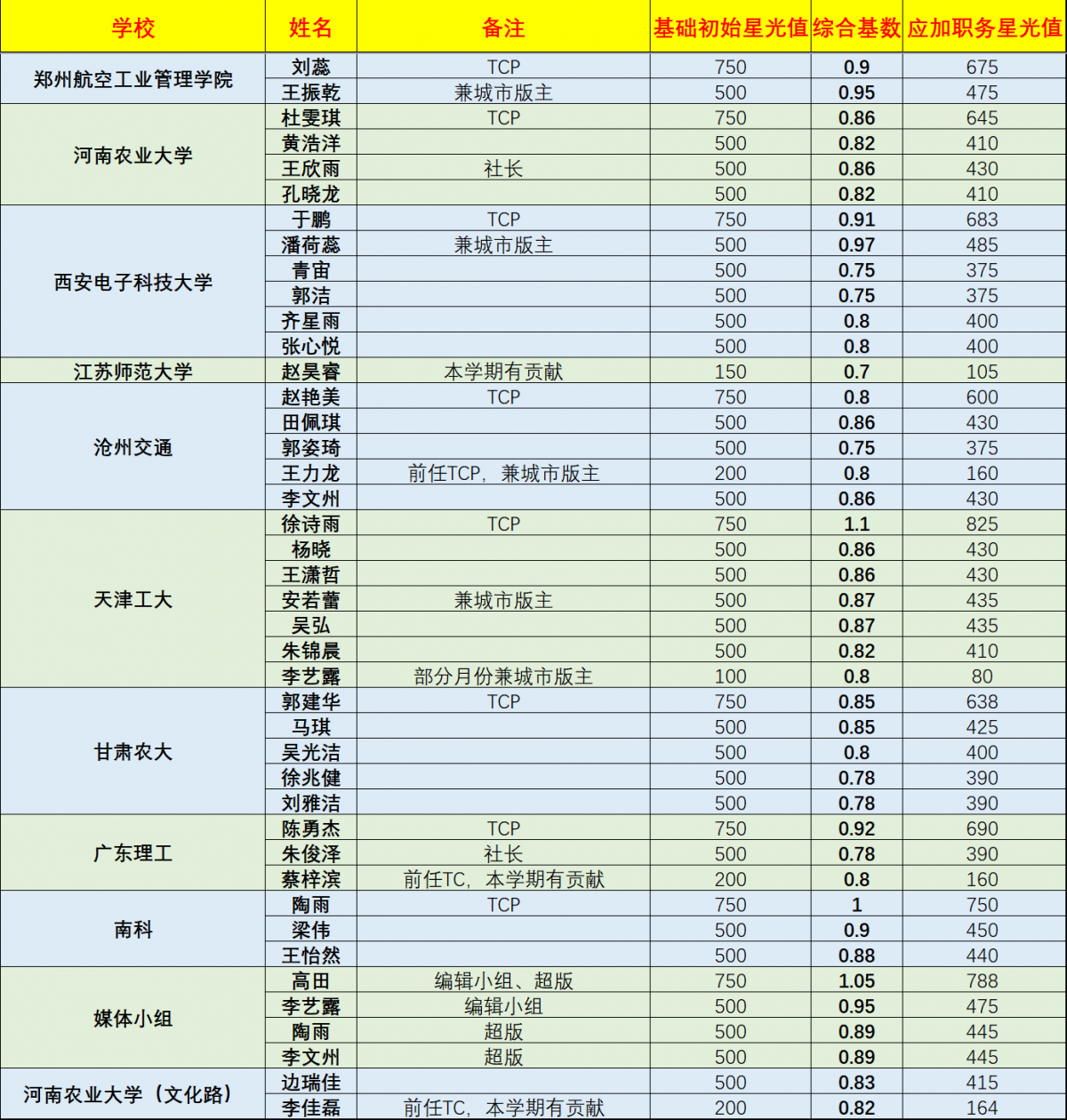 职务星光值.png